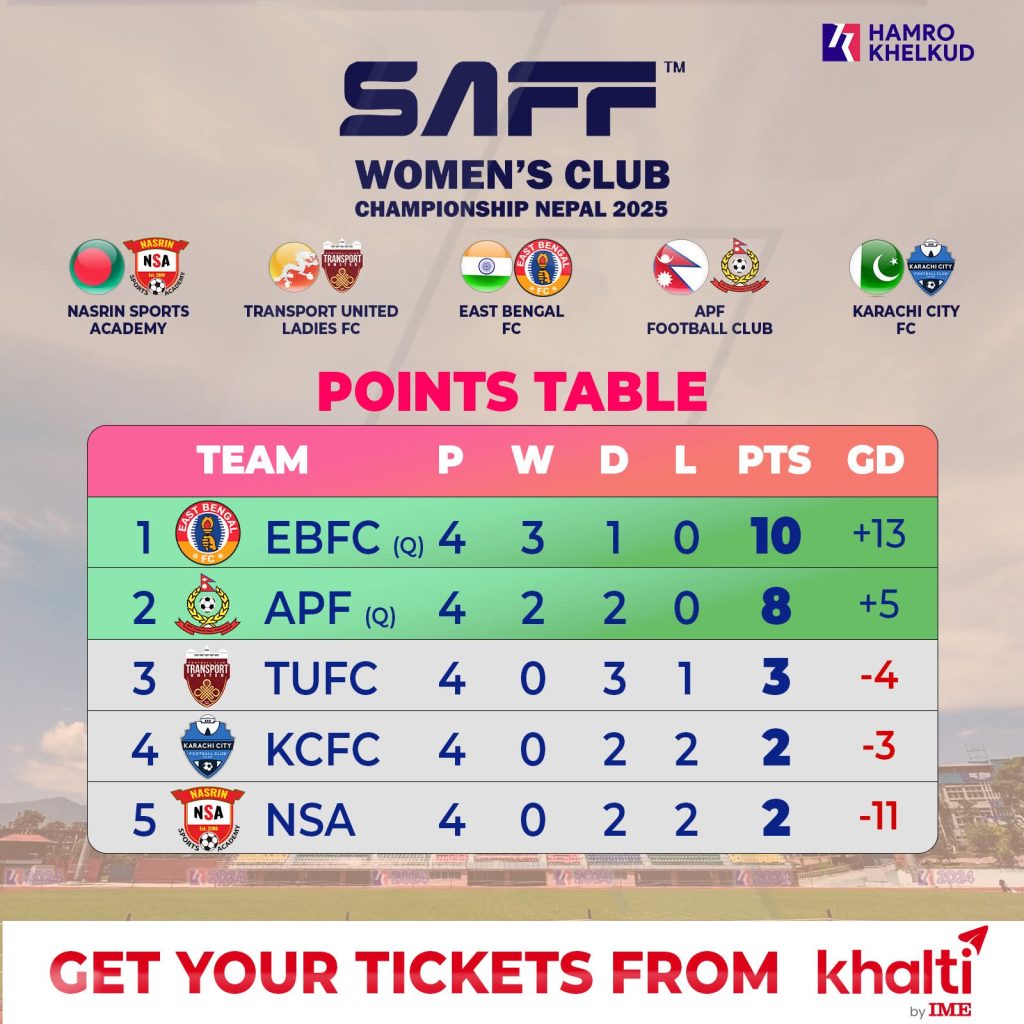 फाइनलअघि एपिएफ र इस्ट बंगालको बराबरी