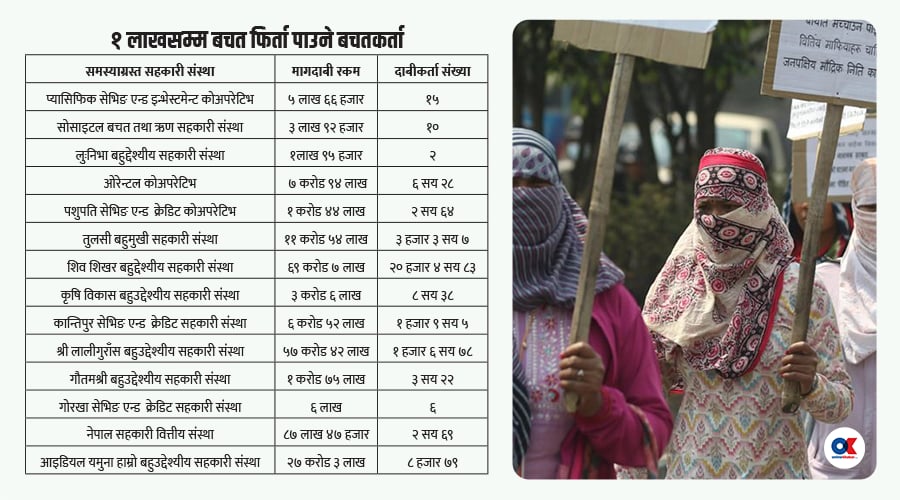 सहकारी पीडित ३८ हजारले बचत फिर्ता पाउने