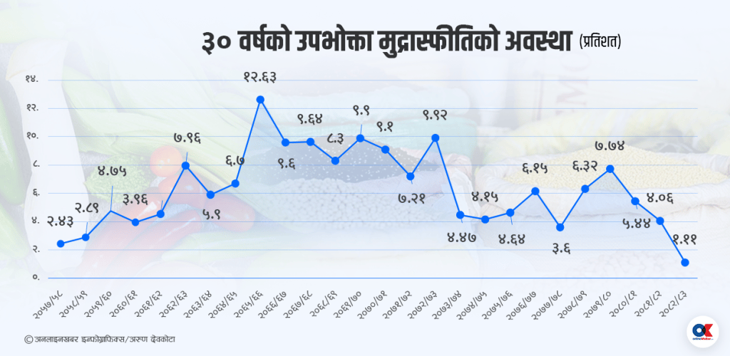 मुद्रास्फीति न्यून बिन्दुमा झर्नु ‘आर्थिक मन्दी’ दोहोरिने संकेत हो ?