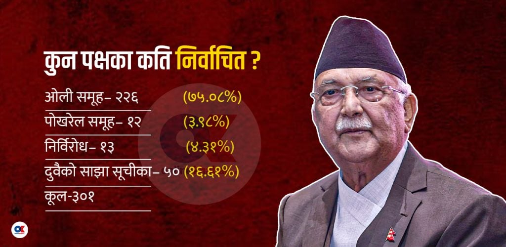 एमाले केन्द्रीय कमिटीमा ओलीको एकछत्र