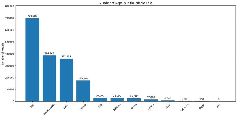 Foreign Ministry updates number of Nepalis in Gulf countries