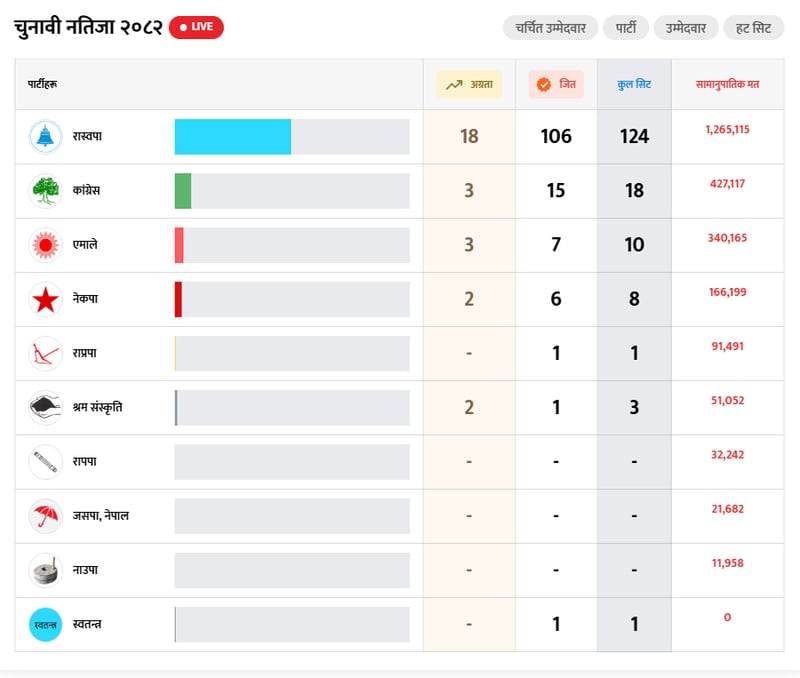 28 constituency results pending; RSP leads in 18