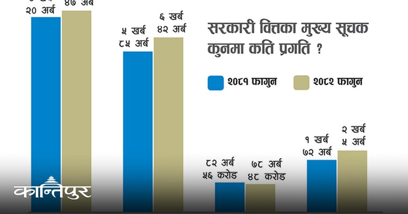 आठ महिनामा २० प्रतिशत पनि पुगेन पुँजीगत खर्च