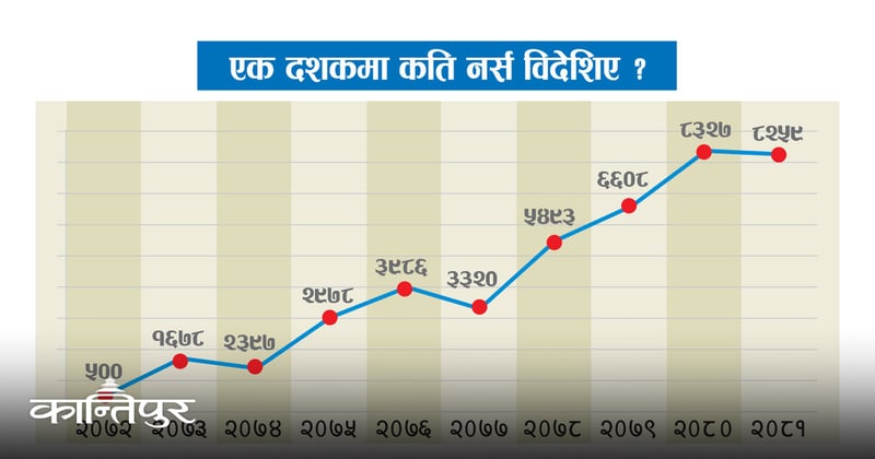 २३ वर्षमा विदेशिए ५२ हजार नर्स