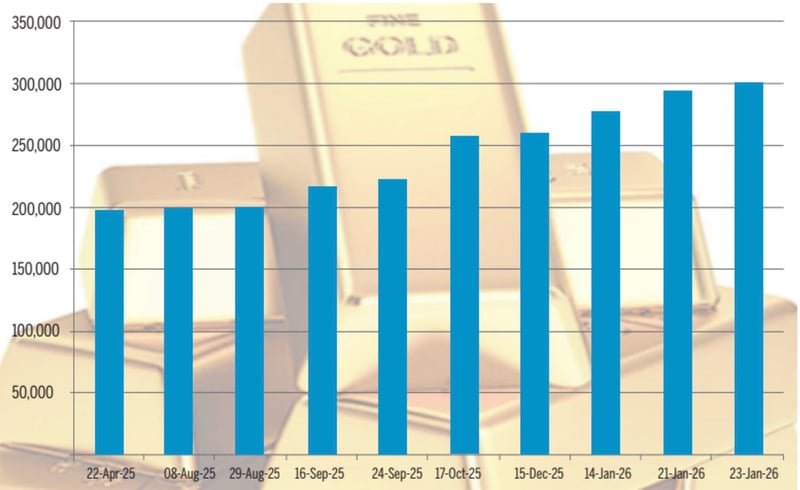 Gold soars past Rs300,000 per tola