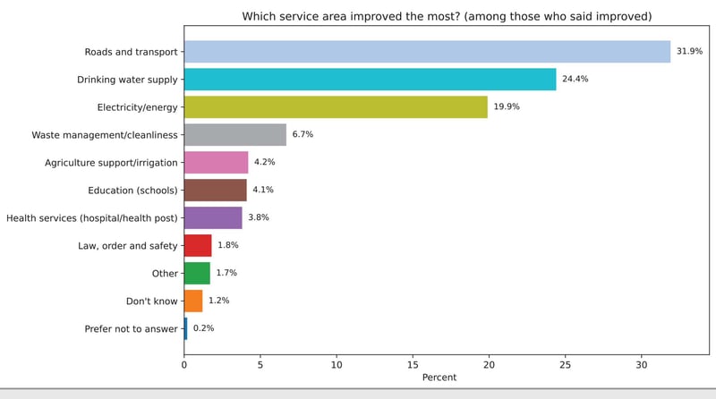 Service delivery improves for 58 percent, but social sectors lag, survey shows