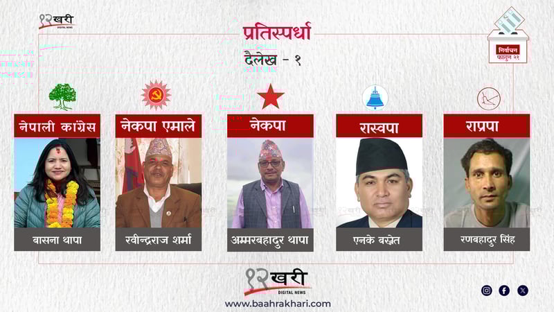 दैलेख–१ मा कांग्रेस र २ मा एमालेको अग्रता