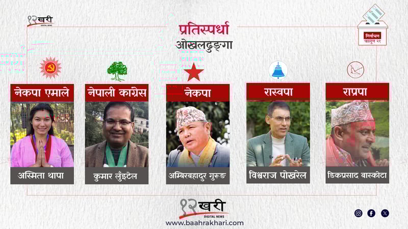 ओखलढुंगामा पाँच भोटको मतान्तरले जिते विश्वराज पोखरेलले