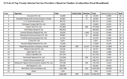 ब्रोडब्याण्ड इन्टरनेटमा वर्ल्ड लिंकको दबदबा, पछ्याउँदै डिसहोम र नेपाल टेलिकम
