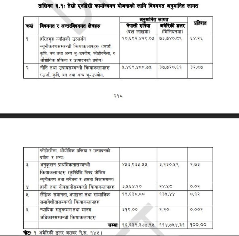 जलवायु परिवर्तन न्यूनिकरण योजनाको मस्यौदा तयार, १० वर्षमा ११५ अर्ब डलर चाहिने अनुमान