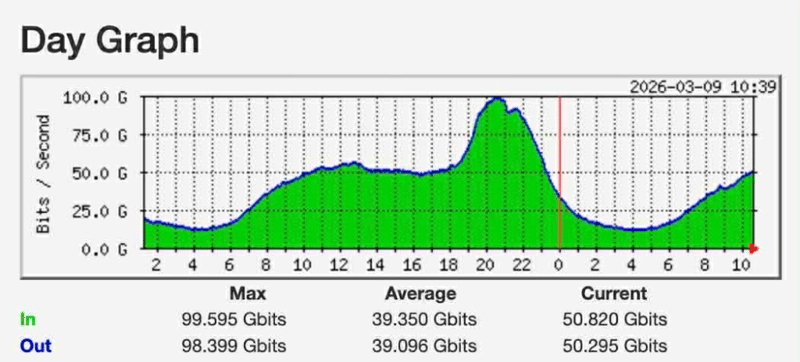 नेपालमा इन्टरनेट प्रयोगमा नयाँ रेकर्ड, स्थानीय ट्राफिक पहिलो पटक १०० जीबीपीएस पार