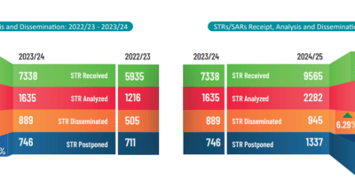 Suspicious transaction reporting rises by 30 percent
