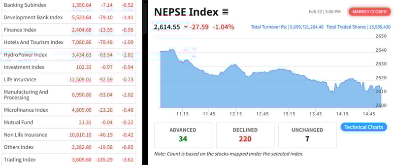 NEPSE falls by 27.59 points; trading worth over Rs 6.5 billion, all sector indices close in the red