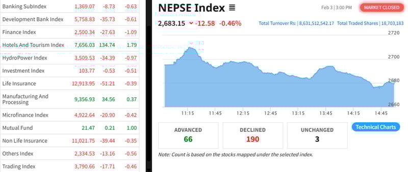 NEPSE declines by 12.58 points as turnover reaches Rs 8.631 Billion