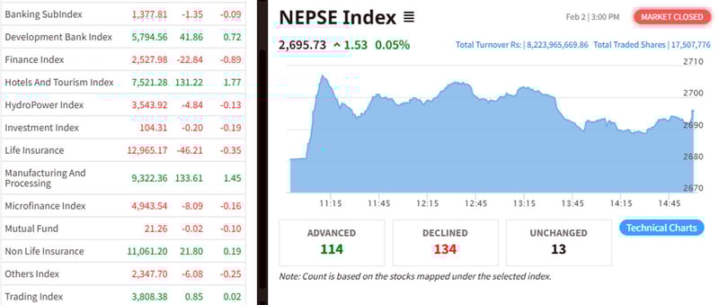 NEPSE inches up by 1.53 points as turnover hits Rs 8.223 Billion