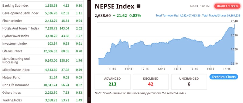 NEPSE rises by 21.62 points; transaction amount continues to decline