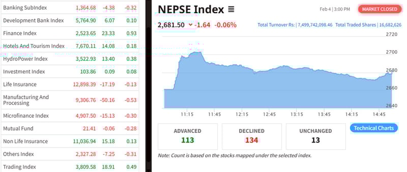 NEPSE dips by 1.64 points while turnover hits Rs 7.499 billion