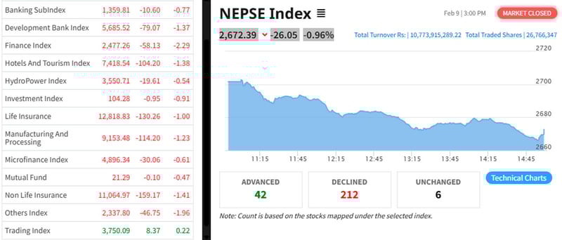 NEPSE drops 26.05 points as trading volume reaches Rs 10.773 billion
