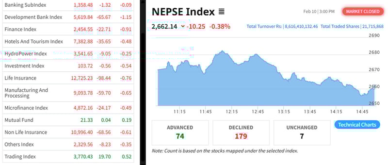 NEPSE continues decline with Rs 8.616 billion turnover today