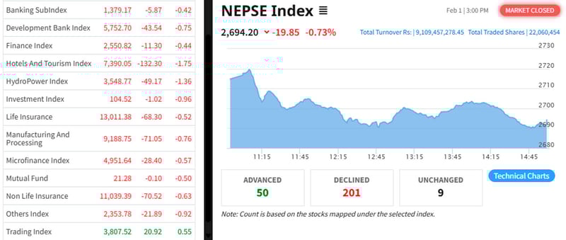 NEPSE drops by double digits as trading volume hits Rs 9.109 billion