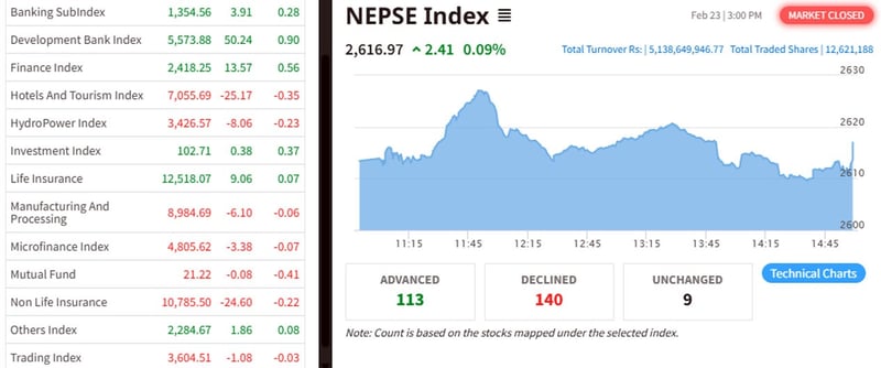 NEPSE inches up 2.41 points as turnover declines