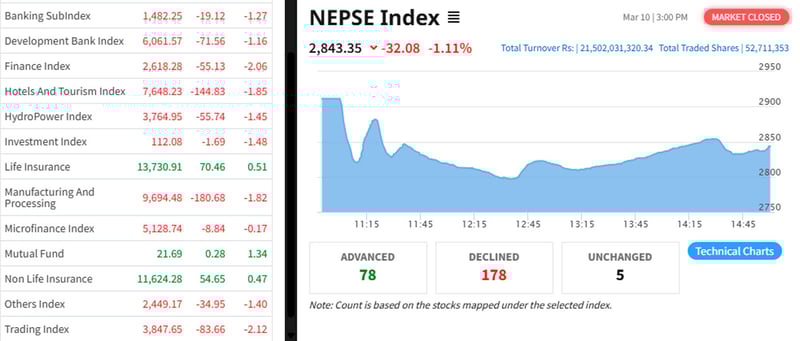 NEPSE sheds 32.08 points, trading volume reaches Rs 21.5 billion