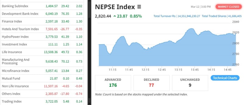 NEPSE recovers by 23.87 points, turnover reaches Rs. 14.551 billion