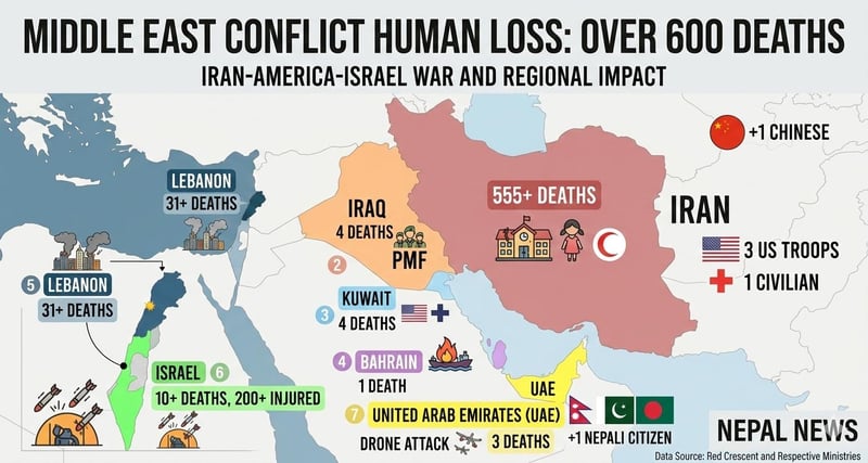 Middle East death toll climbs as US–Israel step up Iran strikes, prompting retaliatory attacks