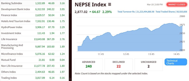 NEPSE surges 64.67 points on final trading day, turnover hits Rs 21 billion