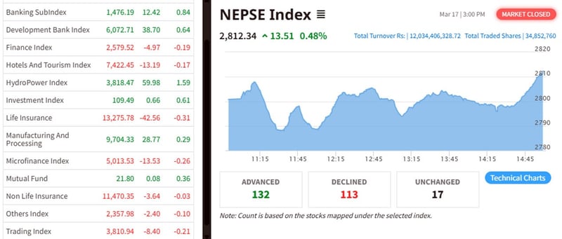 NEPSE rises 13.51 points, market index reaches 2812.34