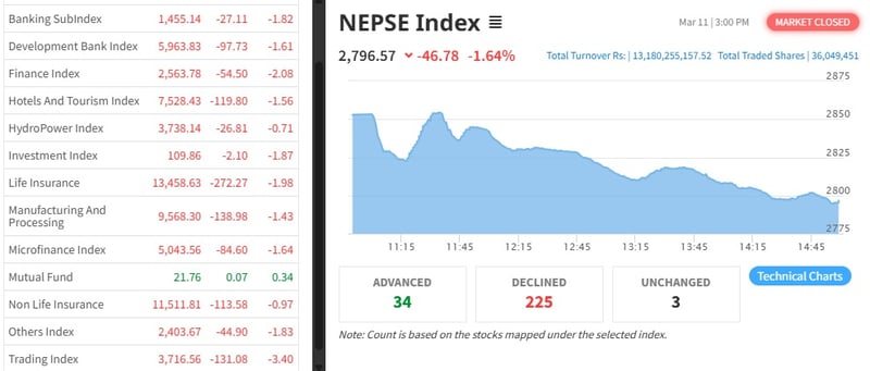 NEPSE plummets by 46.78 points,turnover drops to Rs 13 billion today