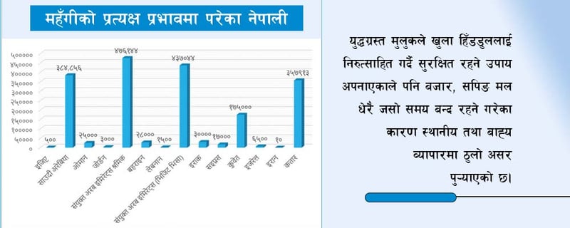 युद्धको सन्त्रासमा महँगीको भार