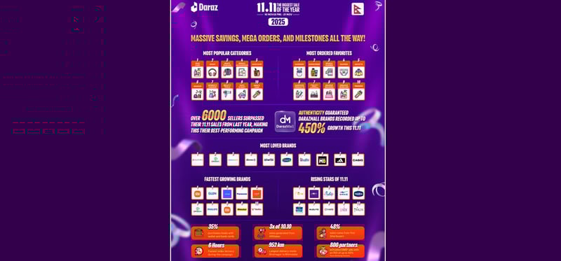 डिजिटल भुक्तानीमा विश्वास बढाउँदै दराज, ४५० प्रतिशत ब्रान्ड वृद्धि