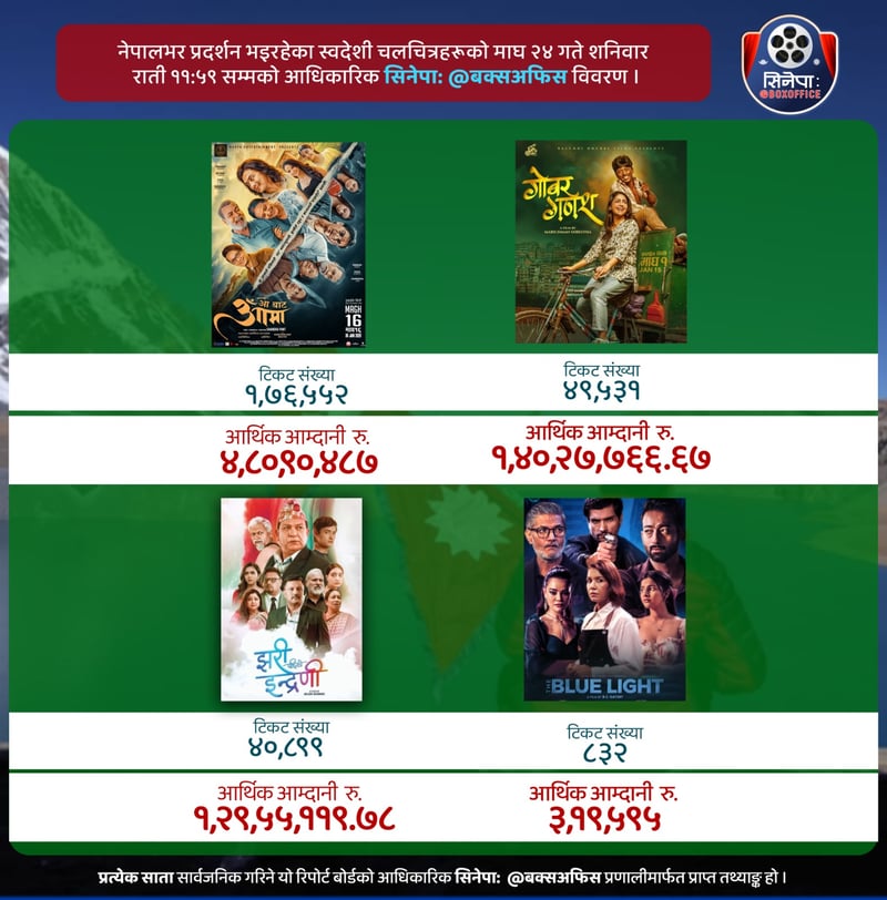 कति पुग्यो ‘आ बाट आमा’,‘गोबर गणेश’ र ‘झरीपछिको इन्द्रेणी’ को कमाइ ?