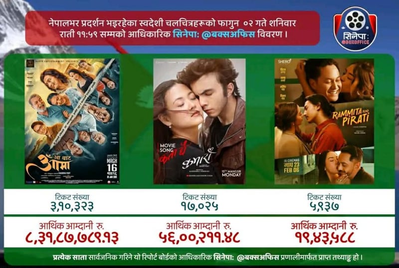 ३ चलचित्रको कमाइ सार्वजनिक ‘आबाट आमा’ को सबैभन्दा बढी