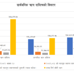 सरकारको ऋण २ खर्ब बढ्यो, डलर बढ्दा १ खर्ब घाटा