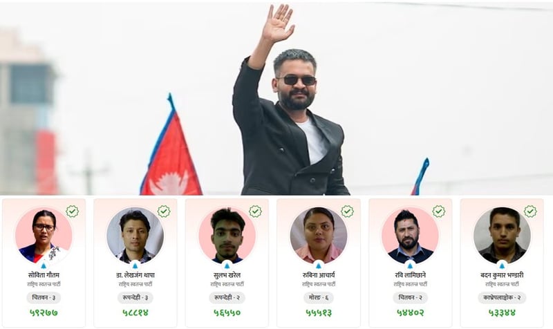 Seven Candidates Secure Over 50,000 Votes in House of Representatives Election, All From Rastriya Swatantra Party