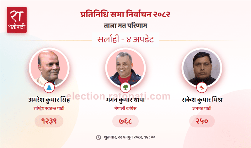 Nepali Congress President Gagan Thapa Trails in Sarlahi-4 Vote Count
