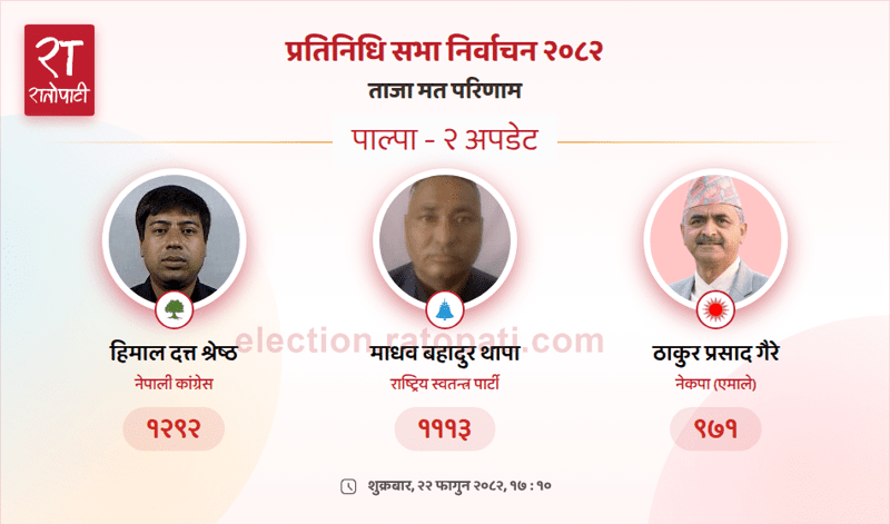 Nepali Congress Candidate Takes Early Lead in Palpa-2 House of Representatives Election