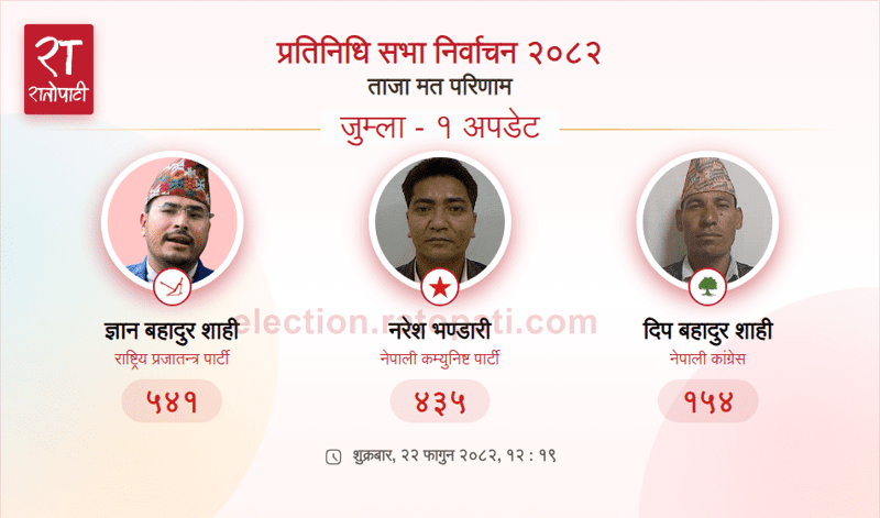 Rastriya Prajatantra Party Candidate Gyanendra Shahi Takes Lead in Jumla House of Representatives Election