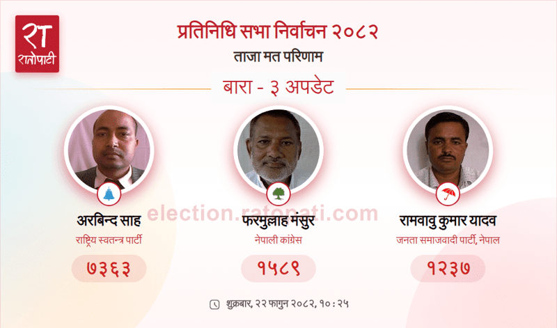 Rastriya Swatantra Party Candidate Takes Lead in Bara-3 House of Representatives Vote Count