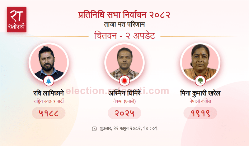 Rabi Lamichhane Maintains Lead in Chitwan-2 House of Representatives Election