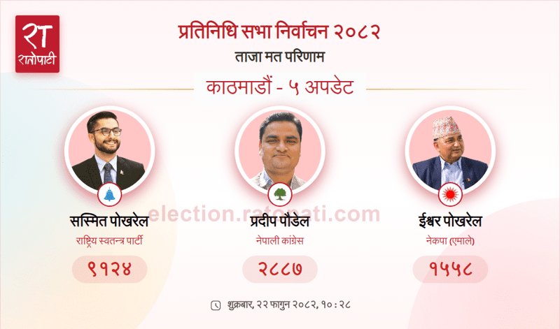 Rastriya Swatantra Party Candidate Sasmit Pokharel Takes Commanding Lead in Kathmandu-5 Vote Count