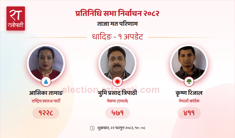 RSP Candidate Ashika Tamang Takes Lead in Dhading-1 Vote Count