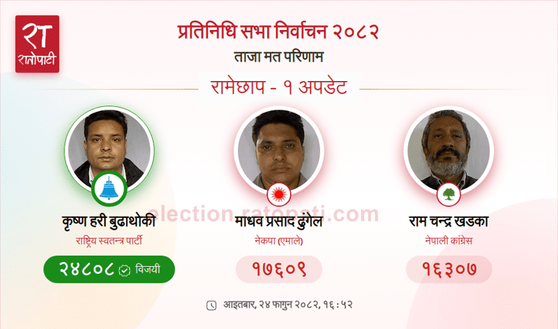 Rastriya Swatantra Party's Krishna Hari Budhathoki Wins Ramechhap Parliamentary Seat