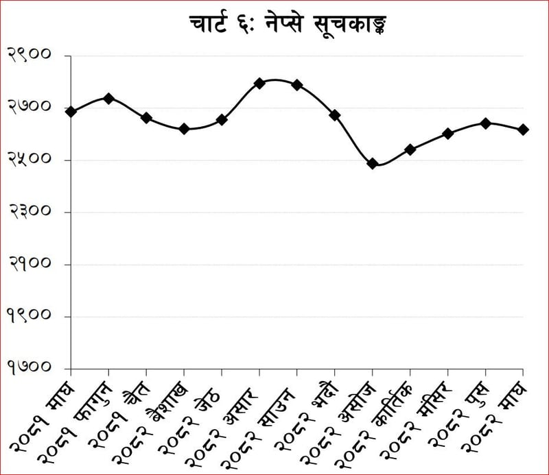 Nepal's Stock Market Capitalization Reaches NPR 4.48 Trillion in First Seven Months of Fiscal Year