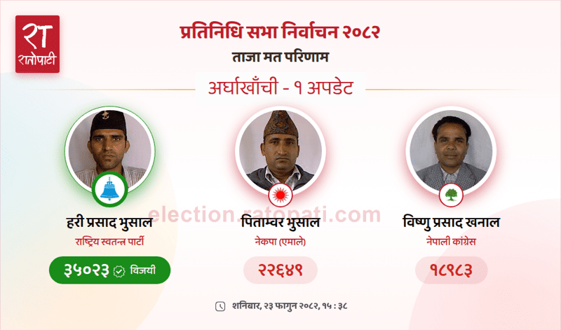 Rastriya Swatantra Party's Hari Prasad Bhusal Wins Arghakhanchi House of Representatives Seat