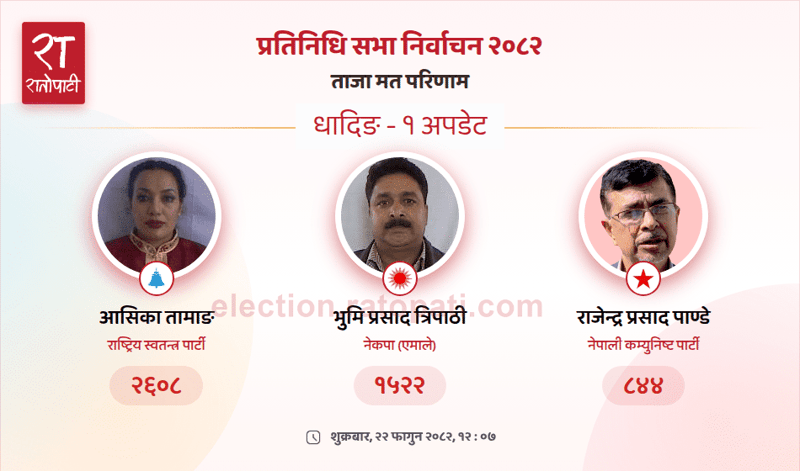 Rastriya Swatantra Party's Ashika Tamang Maintains Lead in Dhading-1 House of Representatives Election