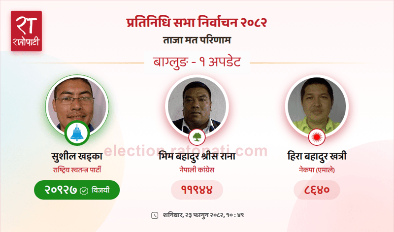 Rastriya Swatantra Party's Sushil Khadka Wins Baglung-1 Parliamentary Seat