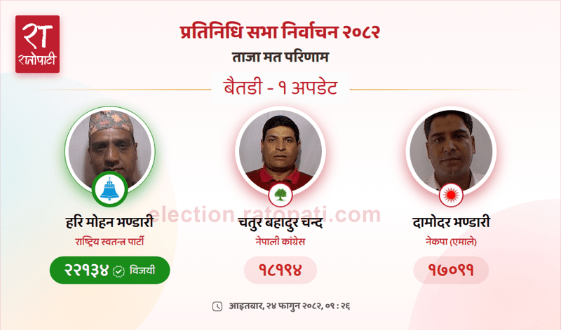 Rastriya Swatantra Party Candidate Wins in Baitadi Constituency Election